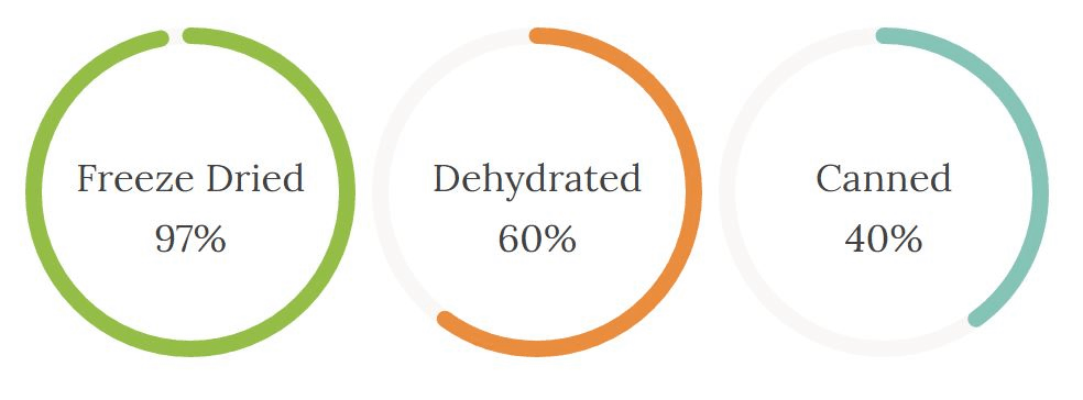 Nutritional Values Retained Graphic
