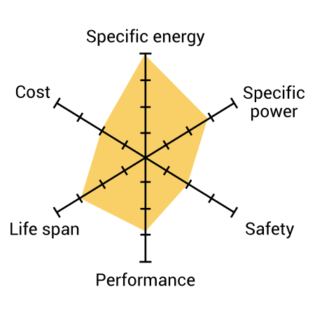 Lion Energy Battery Chemistries - NCA